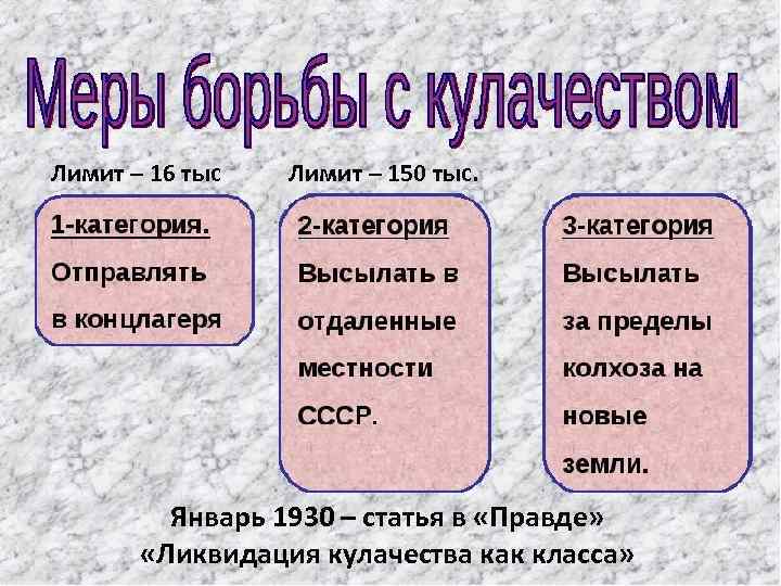 Лимит – 16 тыс Лимит – 150 тыс. Январь 1930 – статья в «Правде»