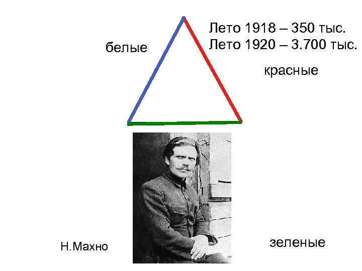 белые Лето 1918 – 350 тыс. Лето 1920 – 3. 700 тыс. красные Н.