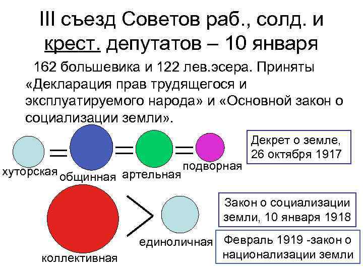 III съезд Советов раб. , солд. и крест. депутатов – 10 января 162 большевика