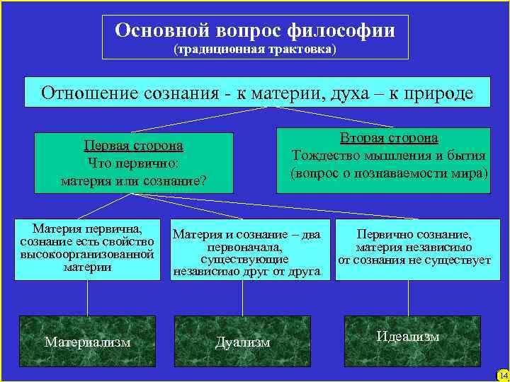 Основной вопрос философии (традиционная трактовка) Отношение сознания - к материи, духа – к природе