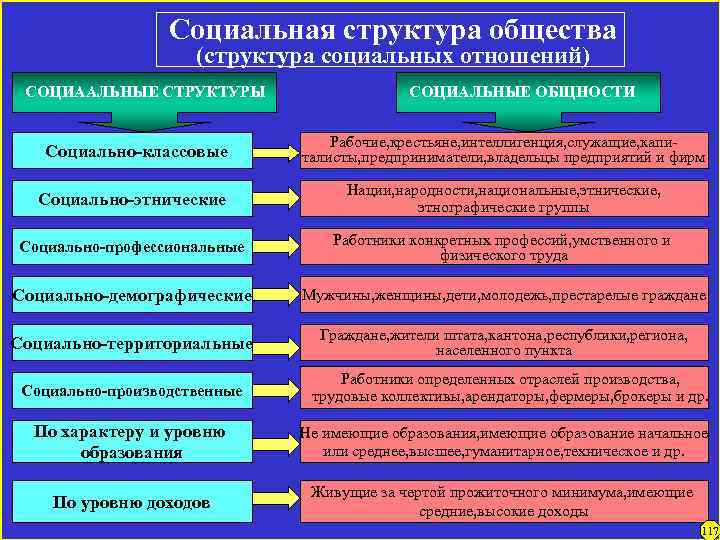 Социальная структура общества (структура социальных отношений) СОЦИААЛЬНЫЕ СТРУКТУРЫ СОЦИАЛЬНЫЕ ОБЩНОСТИ Социально-классовые Рабочие, крестьяне, интеллигенция,