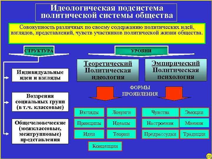 Идеологическая подсистема политической системы общества Совокупность различных по своему содержанию политических идей, взглядов, представлений,