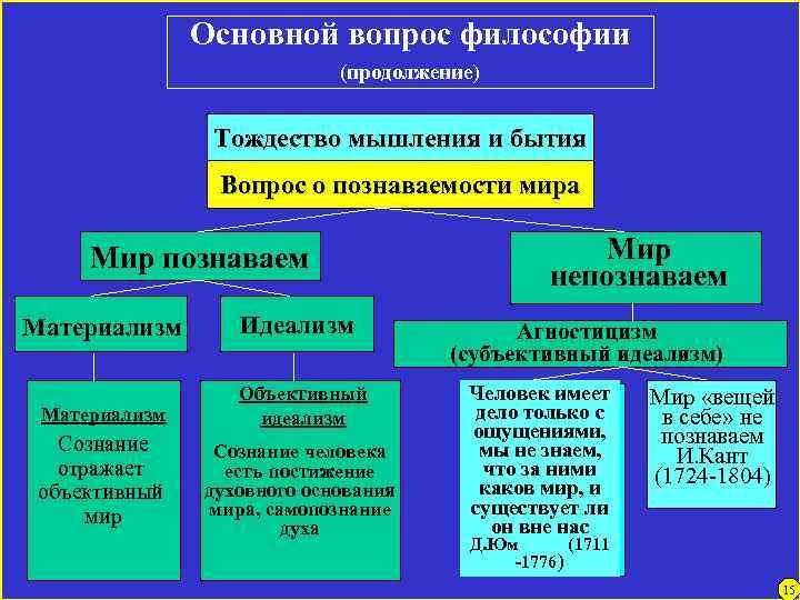 Основной вопрос философии (продолжение) Тождество мышления и бытия Вопрос о познаваемости мира Мир познаваем