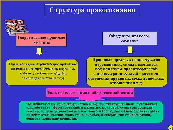 Структура правосознания Теоретическое правовое сознание Идеи, взгляды, отражающие правовые явления на теоретическом, научном, уровне