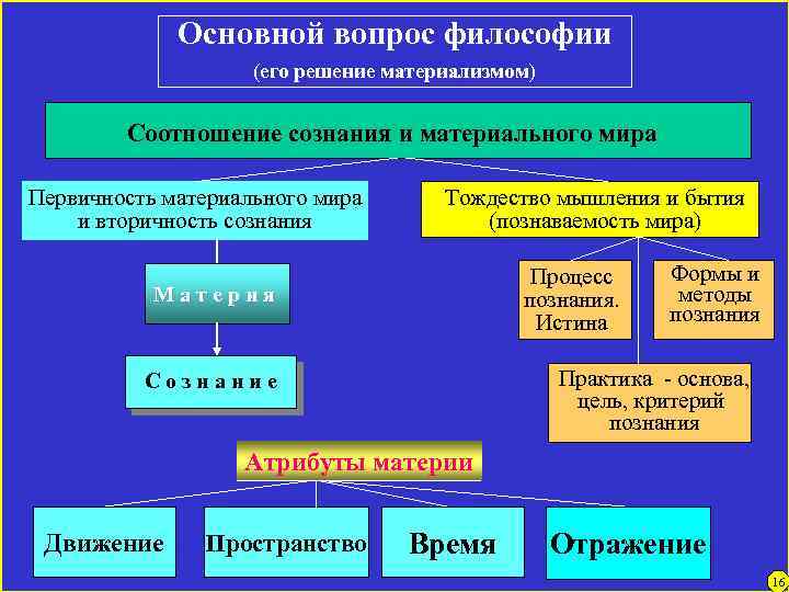 Основной вопрос философии (его решение материализмом) Соотношение сознания и материального мира Первичность материального мира