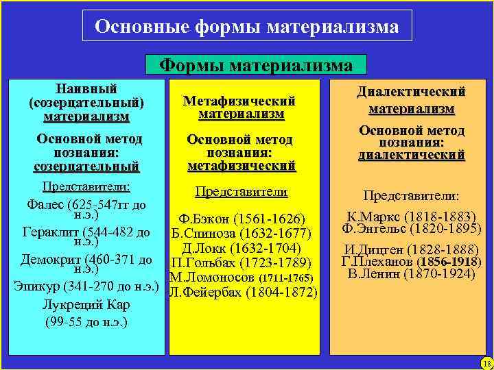 Основные формы материализма Формы материализма Наивный (созерцательный) материализм Метафизический материализм Основной метод познания: созерцательный