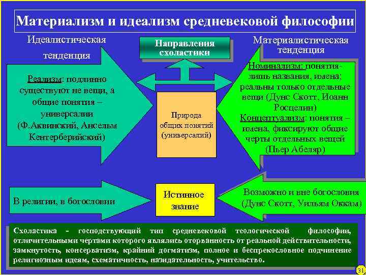 Материализм и идеализм средневековой философии Идеалистическая тенденция Направления схоластики Реализм: подлинно Реализм существуют не