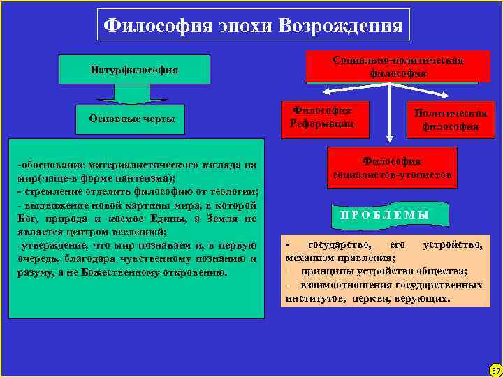 Философия эпохи Возрождения Натурфилософия Основные черты -обоснование материалистического взгляда на мир(чаще-в форме пантеизма); -