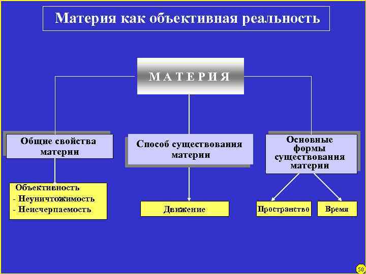 Материя как объективная реальность М А Т Е Р И Я Общие свойства материи