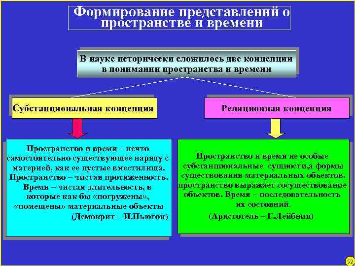 Формирование представлений о пространстве и времени В науке исторически сложилось две концепции в понимании