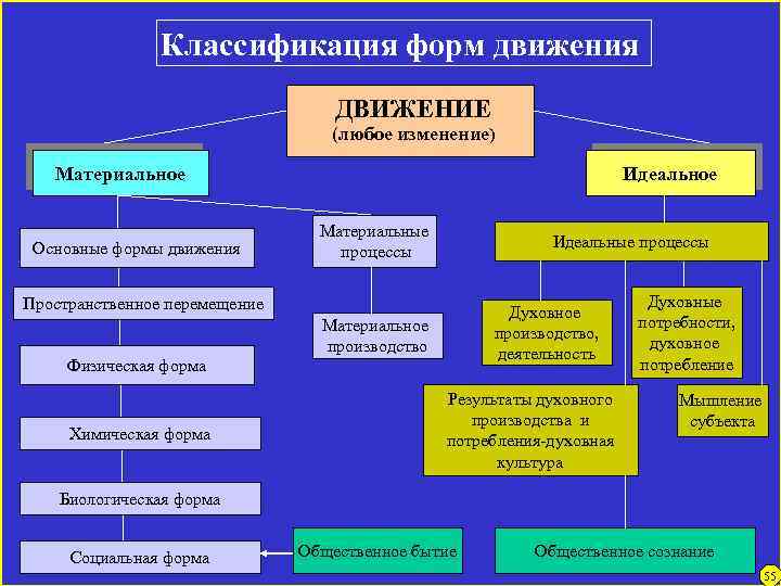 Классификация форм движения ДВИЖЕНИЕ (любое изменение) Материальное Основные формы движения Идеальное Материальные процессы Идеальные