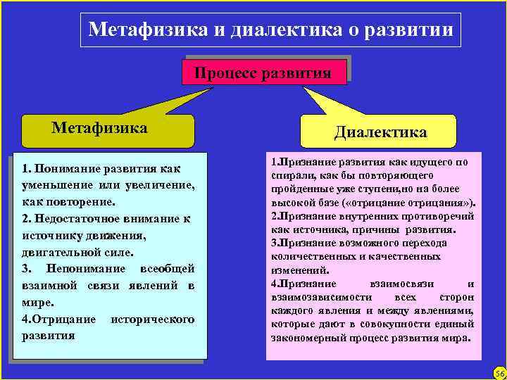 Метафизика и диалектика о развитии Процесс развития Метафизика 1. Понимание развития как уменьшение или