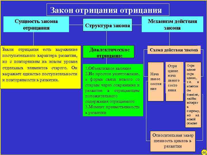 Закон отрицания Сущность закона отрицания Закон отрицания есть выражение поступательного характера развития, но с