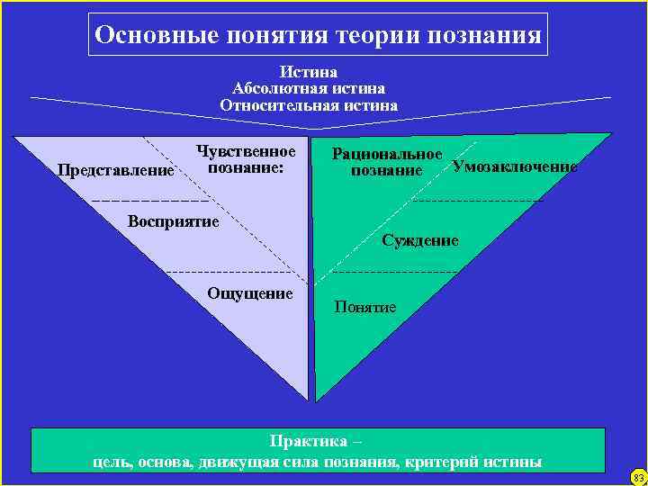 Основные понятия теории познания Истина Абсолютная истина Относительная истина Представление Чувственное познание: Рациональное Умозаключение