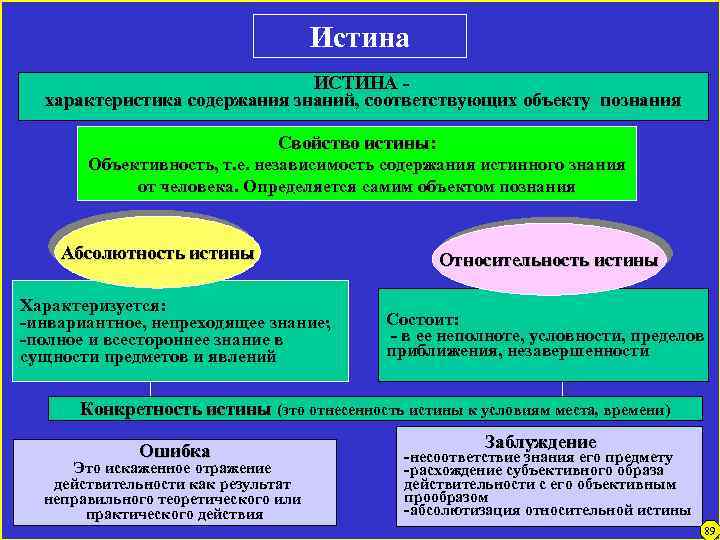 Истина ИСТИНА характеристика содержания знаний, соответствующих объекту познания Свойство истины: Объективность, т. е. независимость