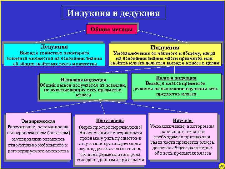 Индукция и дедукция Общие методы Дедукция Вывод о свойствах некоторого элемента множества на основании