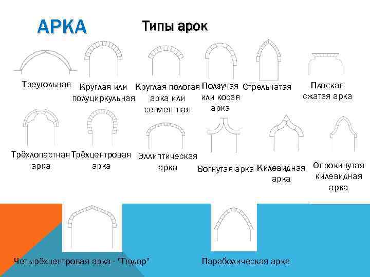 АРКА Типы арок Треугольная Круглая или Круглая пологая Ползучая Стрельчатая или косая полуциркульная арка