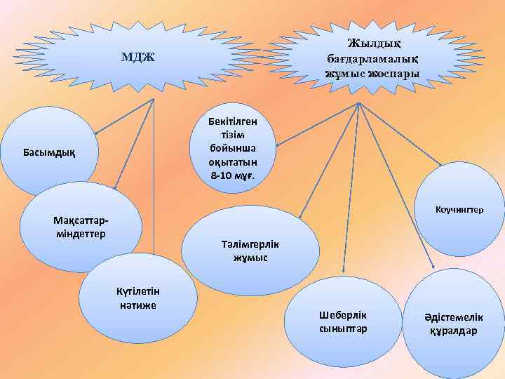 Жылдық бағдарламалық жұмыс жоспары МДЖ Бекітілген тізім бойынша оқытатын 8 -10 мұғ. Басымдық Коучингтер