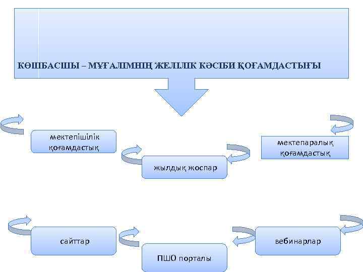 КӨШБАСШЫ – МҰҒАЛІМНІҢ ЖЕЛІЛІК КӘСІБИ ҚОҒАМДАСТЫҒЫ мектепішілік қоғамдастық мектепаралық қоғамдастық жылдық жоспар сайттар вебинарлар