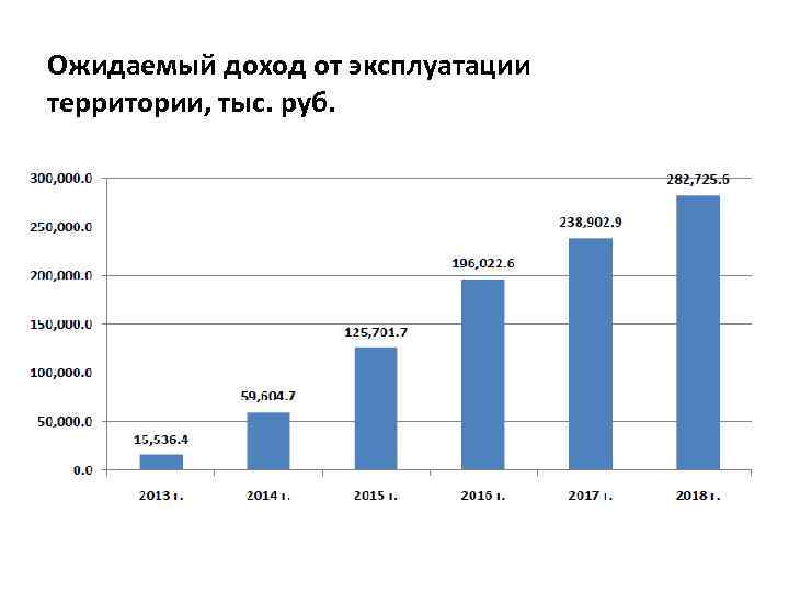 Ожидаемый доход от эксплуатации территории, тыс. руб. 