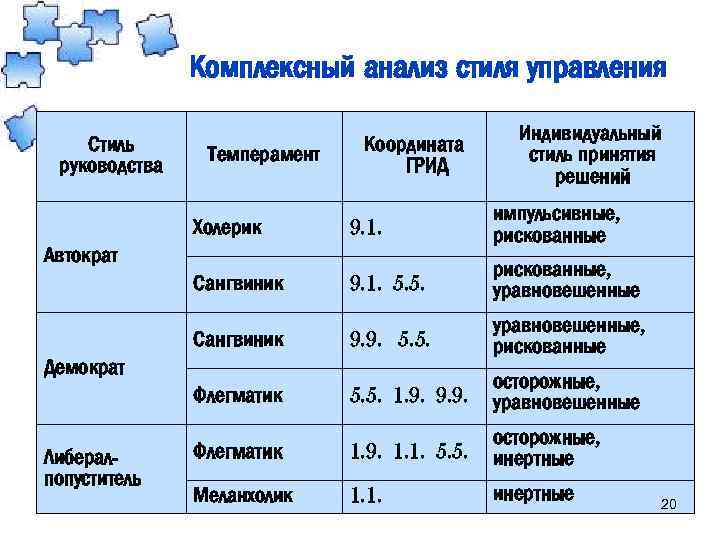 Комплексный анализ стиля управления Стиль руководства Темперамент Координата ГРИД Индивидуальный стиль принятия решений Холерик