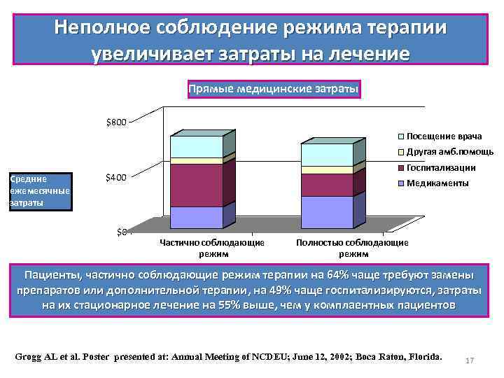 Неполное соблюдение режима терапии увеличивает затраты на лечение Прямые медицинские затраты $800 Посещение врача
