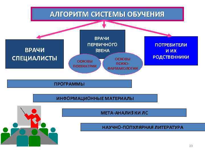 АЛГОРИТМ СИСТЕМЫ ОБУЧЕНИЯ ВРАЧИ СПЕЦИАЛИСТЫ ВРАЧИ ПЕРВИЧНОГО ЗВЕНА ОСНОВЫ ПСИХИАТРИИ ОСНОВЫ ПСИХОФАРМАКОЛОГИИ ПОТРЕБИТЕЛИ И