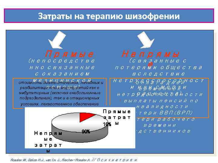 Затраты на терапию шизофрении Прямые (непосредстве нно связанные с оказанием медицинской • стоимость диагностических,