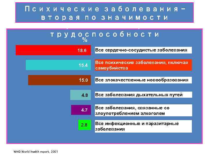 Психические заболевания вторая по значимости причина потери трудоспособности % 18. 6 Все сердечно-сосудистые заболевания