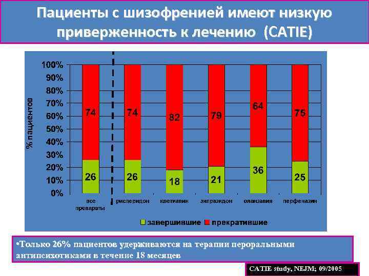 % пациентов Пациенты с шизофренией имеют низкую приверженность к лечению (CATIE) • Только 26%