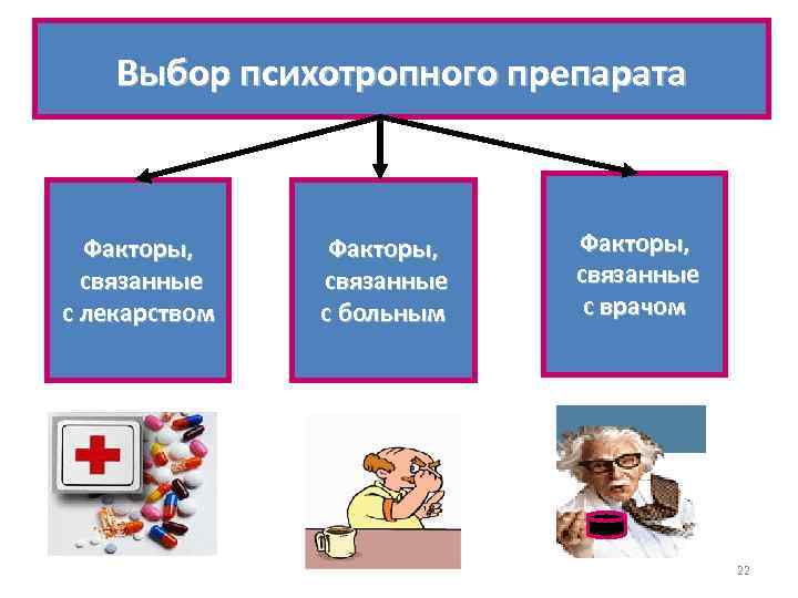 Выбор психотропного препарата Факторы, связанные с лекарством Факторы, связанные с больным Факторы, связанные с