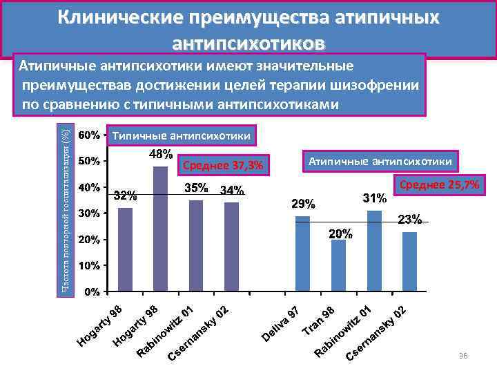 Клинические преимущества атипичных антипсихотиков Частота повторной госпитализации (%) Атипичные антипсихотики имеют значительные преимуществав достижении
