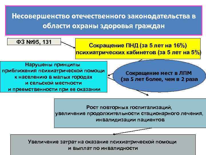 Несовершенство отечественного законодательства в области охраны здоровья граждан ФЗ № 95, 131 Сокращение ПНД