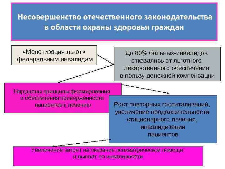  Несовершенство отечественного законодательства в области охраны здоровья граждан «Монетизация льгот» федеральным инвалидам До