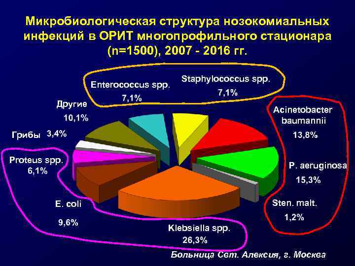 Микробиологическая структура нозокомиальных инфекций в ОРИТ многопрофильного стационара (n=1500), 2007 - 2016 гг. Enterococcus