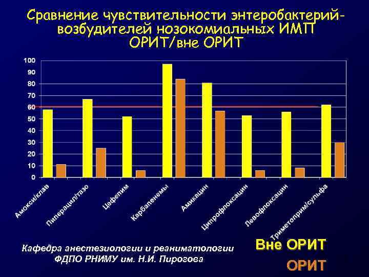 Сравнение чувствительности энтеробактерийвозбудителей нозокомиальных ИМП ОРИТ/вне ОРИТ Кафедра анестезиологии и реаниматологии ФДПО РНИМУ им.