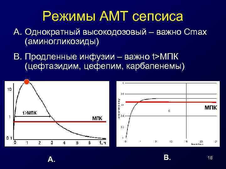 Режимы АМТ сепсиса A. Однократный высокодозовый – важно Сmax (аминогликозиды) B. Продленные инфузии –