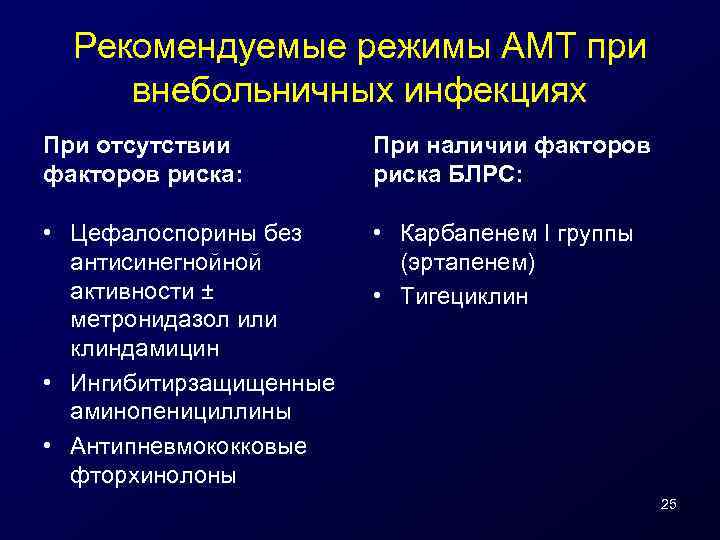 Рекомендуемые режимы АМТ при внебольничных инфекциях При отсутствии факторов риска: При наличии факторов риска