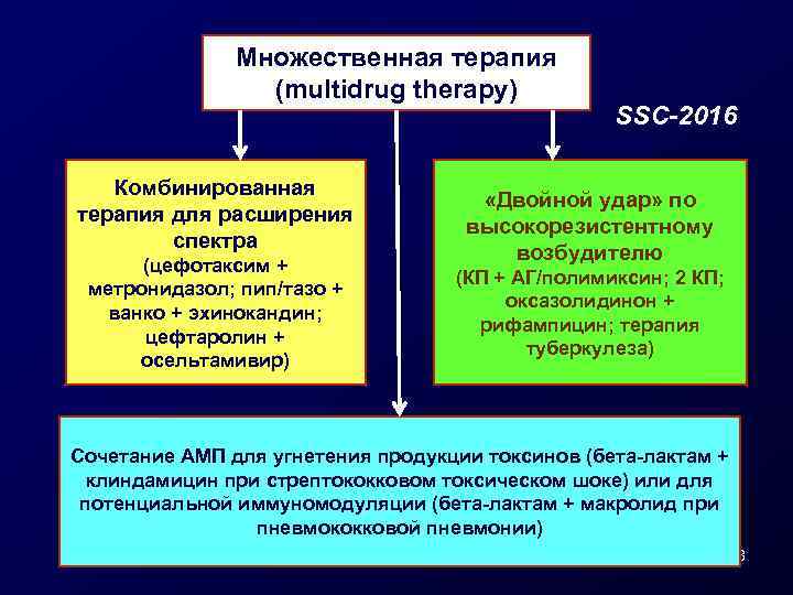 Множественная терапия (multidrug therapy) Комбинированная терапия для расширения спектра (цефотаксим + метронидазол; пип/тазо +