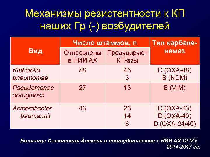 Механизмы резистентности к КП наших Гр (-) возбудителей Число штаммов, n Вид Тип карбапенемаз