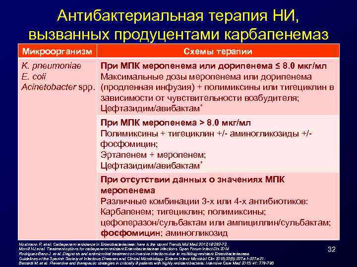 Антибактериальная терапия НИ, вызванных продуцентами карбапенемаз Микроорганизм Схемы терапии K. pneumoniae При МПК меропенема