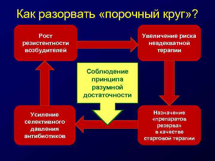 Как разорвать «порочный круг» ? Рост резистентности возбудителей Увеличение риска неадекватной терапии Соблюдение принципа