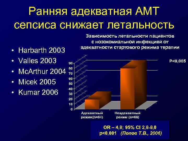 Ранняя адекватная АМТ сепсиса снижает летальность • • • Harbarth 2003 Valles 2003 Mc.