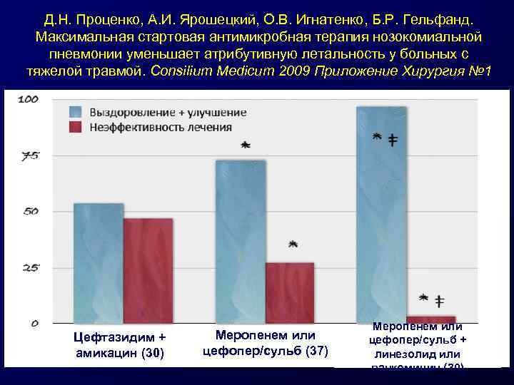 Д. Н. Проценко, А. И. Ярошецкий, О. В. Игнатенко, Б. Р. Гельфанд. Максимальная стартовая