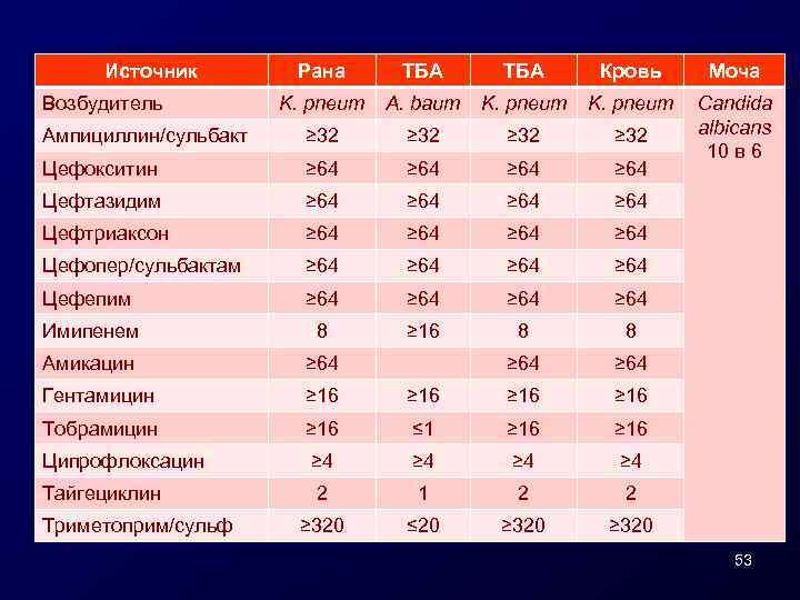 Источник Рана ТБА Кровь Моча K. pneum A. baum K. pneum Ампициллин/сульбакт ≥ 32