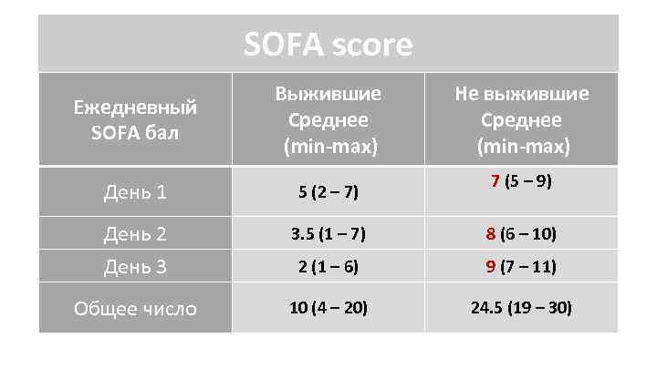 SOFA score Ежедневный SOFA бал Выжившие Среднее (min-max) Не выжившие Среднее (min-max) День 1