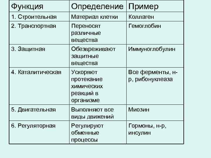 Функция Определение Пример 1. Строительная Материал клетки Коллаген 2. Транспортная Переносят различные вещества Гемоглобин