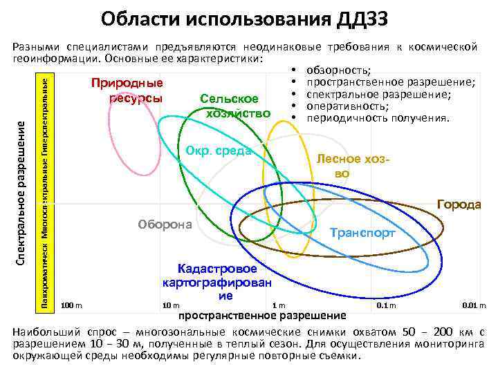 Области использования ДДЗЗ Панхроматическ Многоспектральные Гиперспектральные Спектральное разрешение Разными специалистами предъявляются неодинаковые требования к