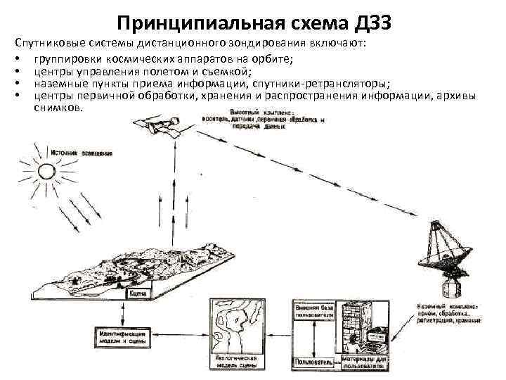 Принципиальная схема ДЗЗ Спутниковые системы дистанционного зондирования включают: • группировки космических аппаратов на орбите;