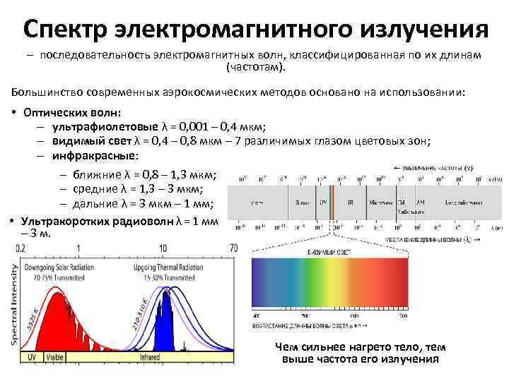 Длины волн спектра